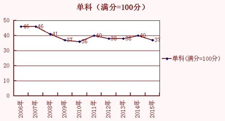 单科(满分=100) 单科(满分=100)