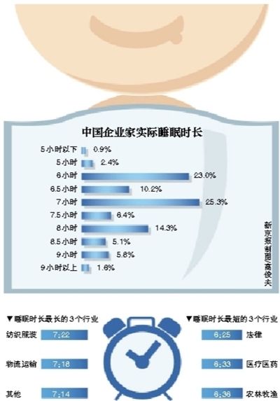 中国企业家实际睡眠时长 中国企业家实际睡眠时长