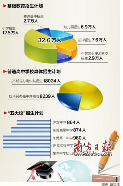 东莞:发布中考政策 37所普高招2.7万人 东莞:发布中考政策 37所普高招2.7万人