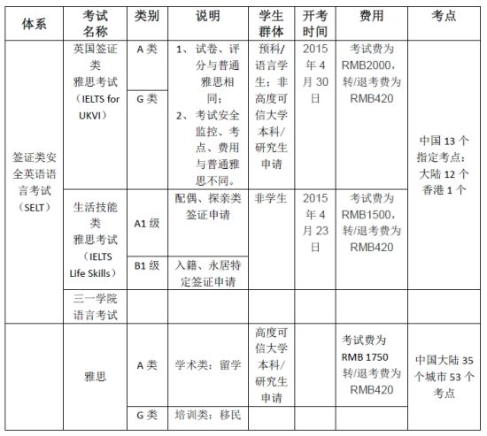 签证类安全英语语言考试(SELT)与普通雅思考区别对比 签证类安全英语语言考试(SELT)与普通雅思考区别对比