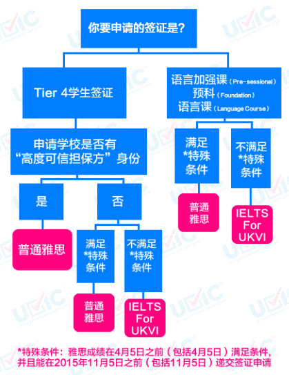 你到底需要考哪一类雅思考试?