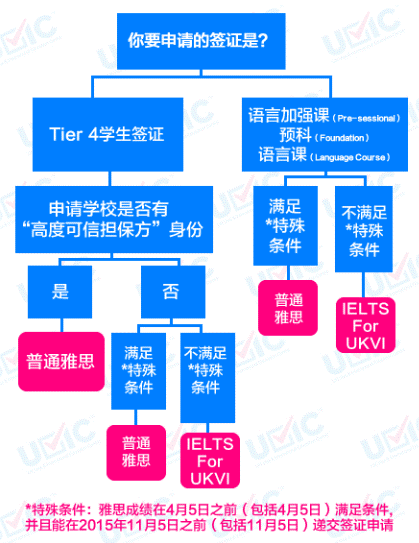 你到底需要考哪一类雅思考试？