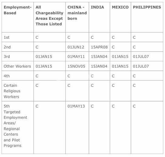 EB-5签证中国大陆地区一栏已经写明排期的时间 EB-5签证中国大陆地区一栏已经写明排期的时间
