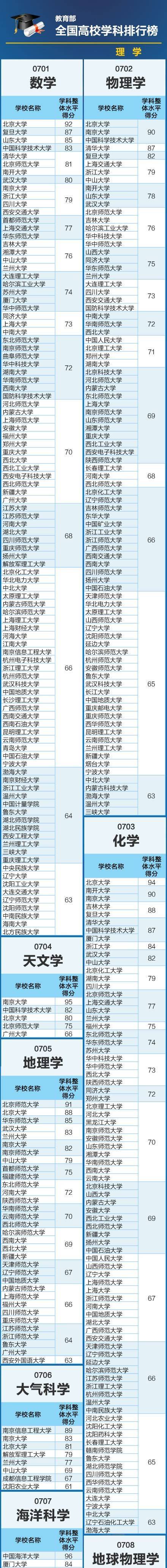 全国高校理学类学科专业排行榜