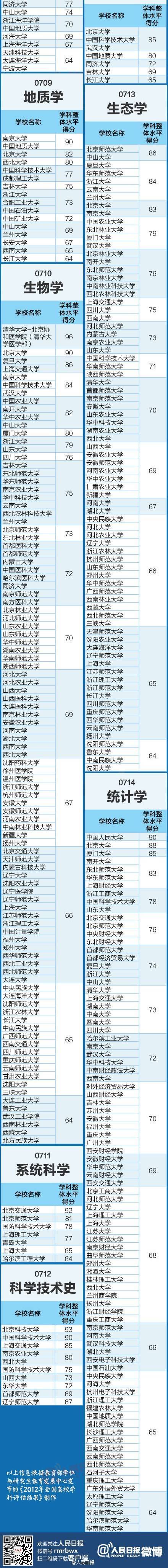 全国高校理学类学科专业排行榜