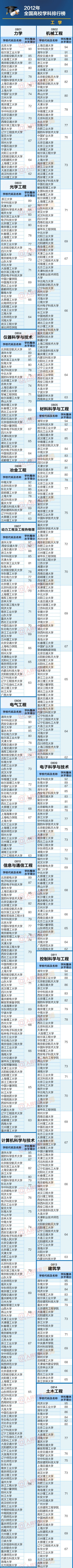 全国高校工学类学科专业排行榜