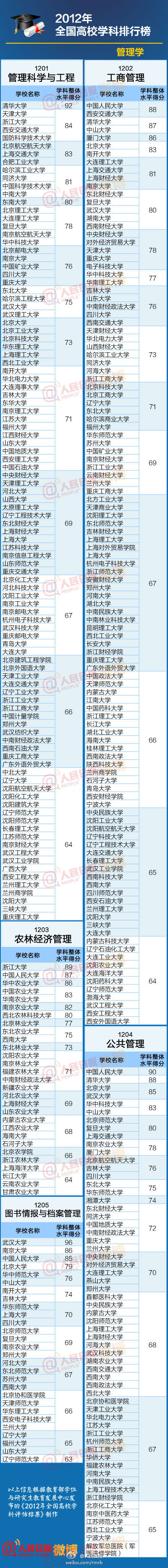 全国高校管理学类学科专业排行榜