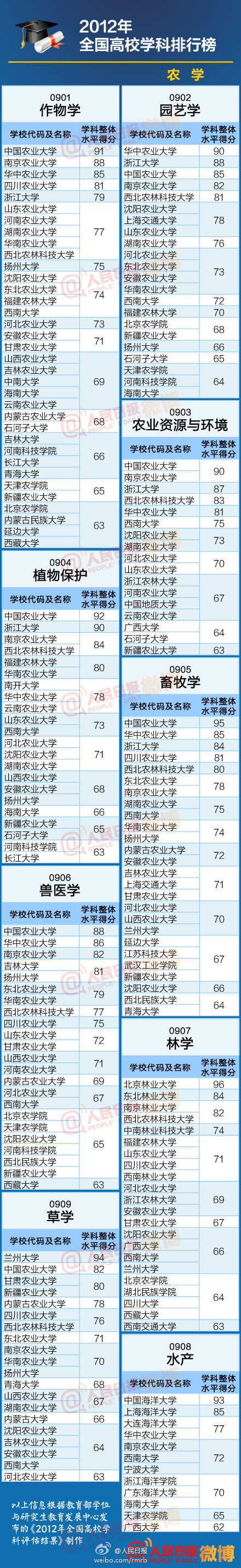 全国高校农学类学科专业排行榜