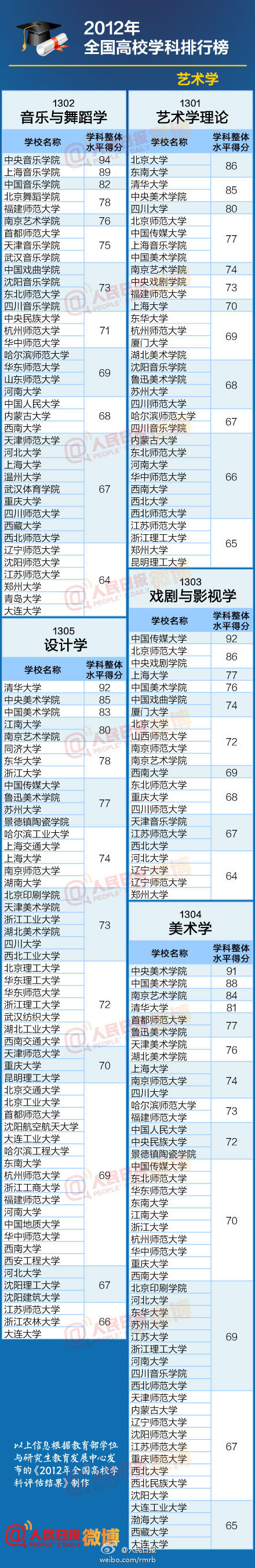 全国高校艺术学类学科专业排行榜