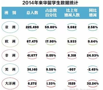 2014来华留学生数据统计 2014来华留学生数据统计