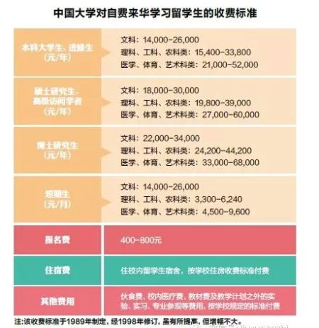 中国大学对自费来华留学生的收费标准 中国大学对自费来华留学生的收费标准