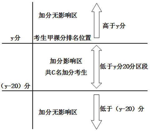 2015北京照顾加分政策调整对考生排名的影响 2015北京照顾加分政策调整对考生排名的影响