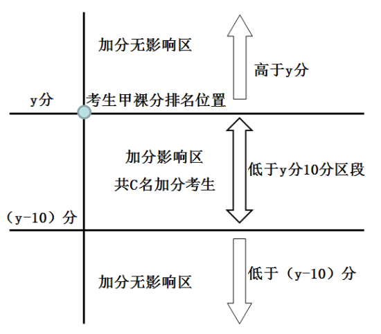 2015北京照顾加分政策调整对考生排名的影响 2015北京照顾加分政策调整对考生排名的影响
