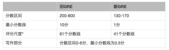 *注:评分尺度指共有多少不同的分数级,比如200和210就是两个不同的分数级 *注:评分尺度指共有多少不同的分数级,比如200和210就是两个不同的分数级