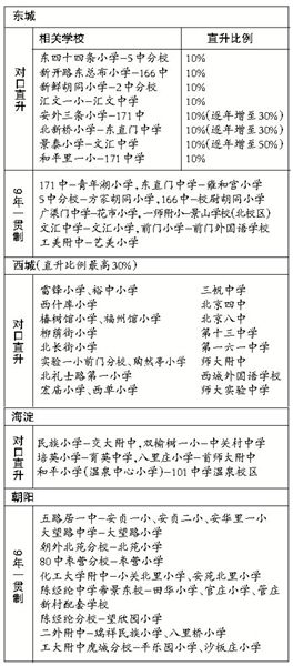 北京四区增43对对口直升学校 北京四区增43对对口直升学校