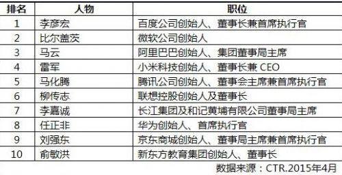 90后大学生最崇拜的商界领袖:李彦宏第一 马云第三 90后大学生最崇拜的商界领袖:李彦宏第一 马云第三