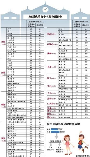 89所 89所优质高中名额分配计划
