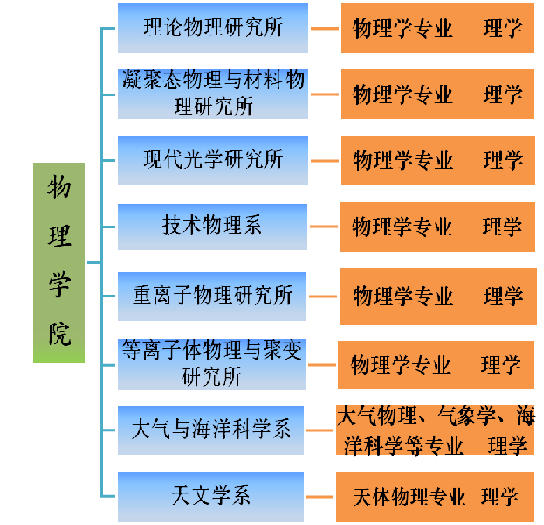 北大物理学院实体单位 北大物理学院实体单位