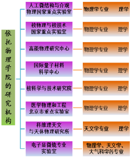 依托北大物理学院的研究机构 依托北大物理学院的研究机构