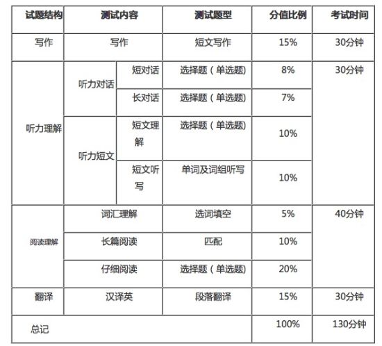 四六级考试试卷构成