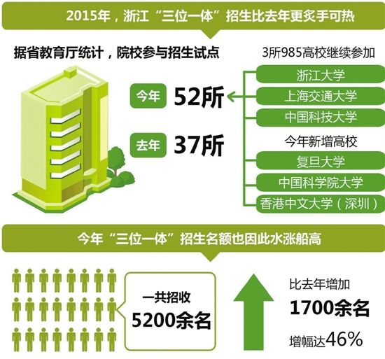 浙江“三位一体”招生新增15所院校 浙江“三位一体”招生新增15所院校