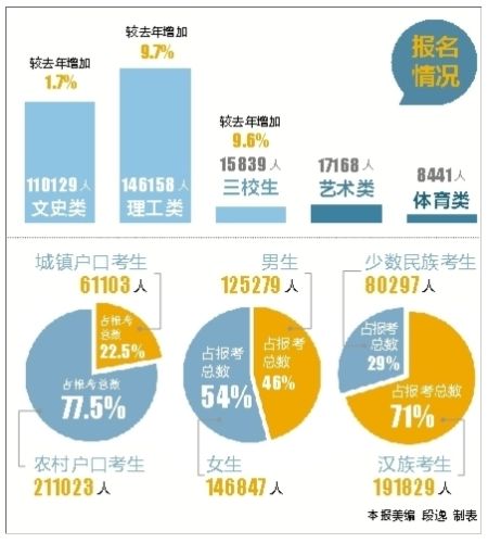 云南高考报名人数 云南高考报名人数