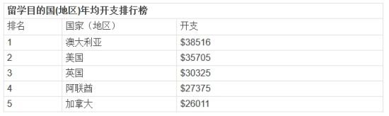 留学目的国(地区)年均开支排行榜 留学目的国(地区)年均开支排行榜