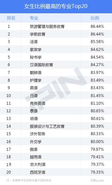高校女生比例最高的专业TOP20 高校女生比例最高的专业TOP20