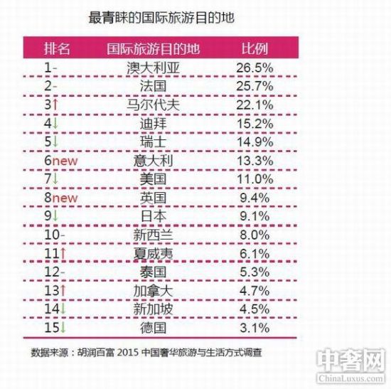 马尔代夫成中国富豪旅游度假绝佳胜地 马尔代夫成中国富豪旅游度假绝佳胜地
