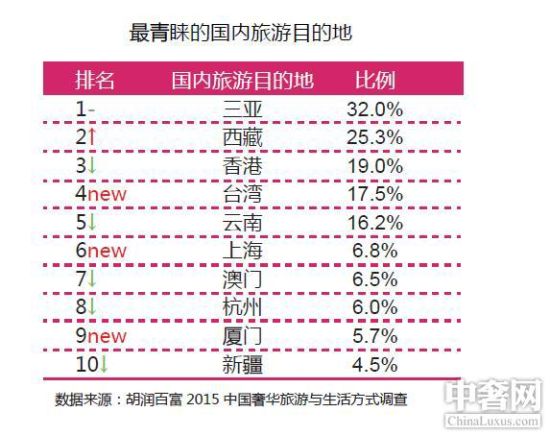 三亚依然是国内旅游目的地首位 三亚依然是国内旅游目的地首位