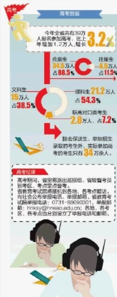 湖南高考录取志愿及批次有调整 湖南高考录取志愿及批次有调整