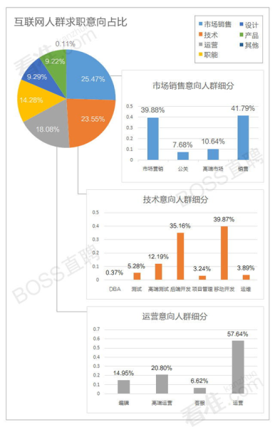 求职意向占比 求职意向占比