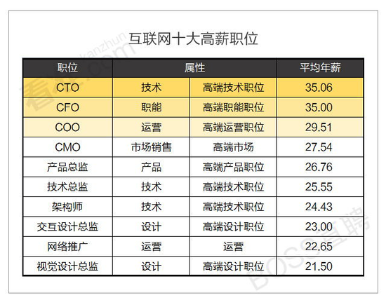 高薪职位 高薪职位