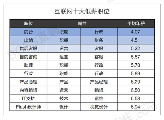 底薪职位 底薪职位