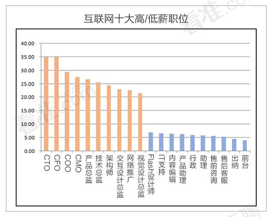 高底薪职位 高底薪职位