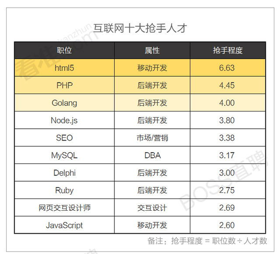 互联网十大抢手人才 互联网十大抢手人才