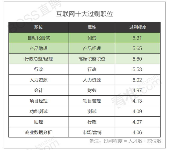 互联网十大过剩职位 互联网十大过剩职位