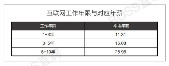 互联网工作年限和对应年薪 互联网工作年限和对应年薪