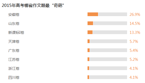 2015年高考哪省作文题最“奇葩” 2015年高考哪省作文题最“奇葩”
