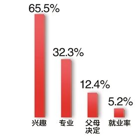 填志愿有哪些考虑因素 填志愿有哪些考虑因素
