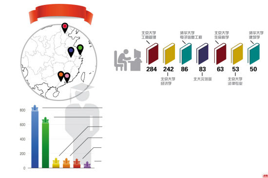 50名以上“状元”就读专业 数据整理/赵鹏 制图/黄江霆 50名以上“状元”就读专业 数据整理/赵鹏 制图/黄江霆