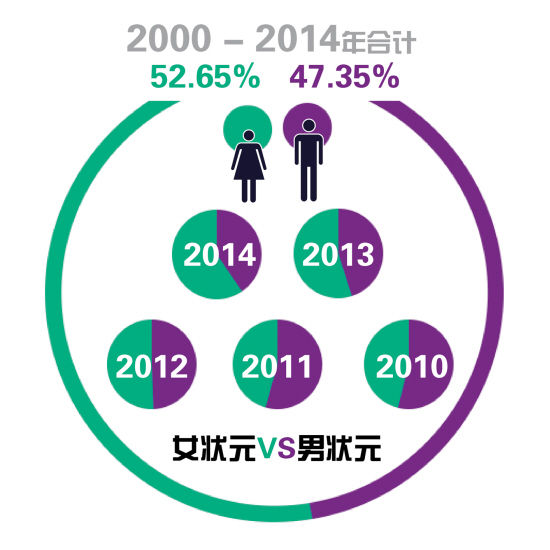 近年来男女“状元”比例 近年来男女“状元”比例