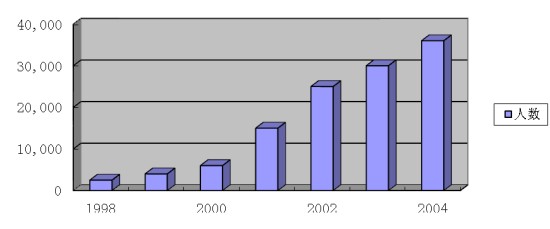 1998-2004年全国工程硕士招生录取人数 1998-2004年全国工程硕士招生录取人数