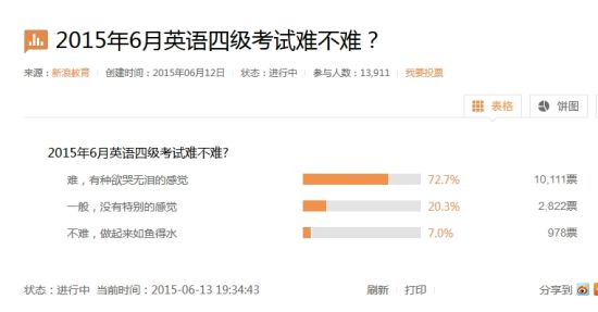 2015年6月英语四级难度调查 2015年6月英语四级难度调查