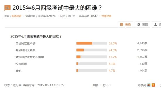 四级考试中最大的困难是什么? 四级考试中最大的困难是什么?