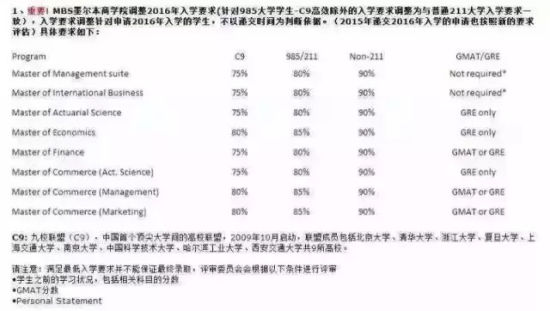 墨尔本大学申请条件变化 墨尔本大学申请条件变化
