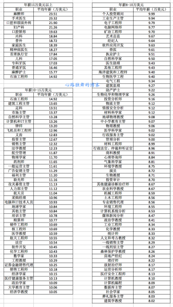 你的职业在美国能挣多少钱 你的职业在美国能挣多少钱