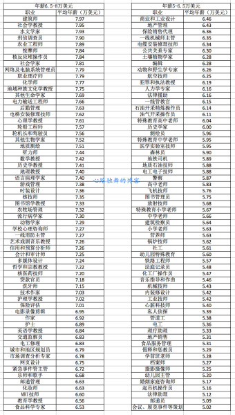 年薪5-8万美元 年薪5-8万美元