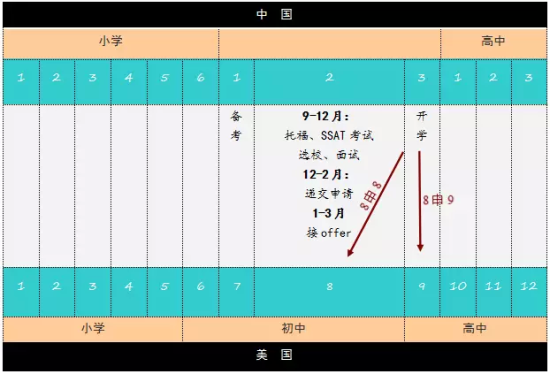 为什么初二是美国中学留学的最后机会了 为什么初二是美国中学留学的最后机会了