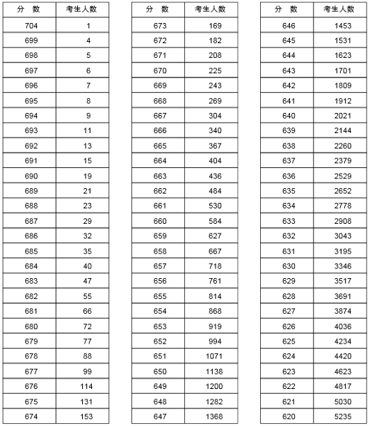 2015年河南省普通高招分数段统计表 2015年河南省普通高招分数段统计表